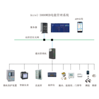 中国长安合肥汽车综合体4S店电能管理系统