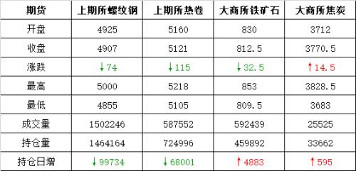 钢材期现价格同比下跌 调整仍未结束