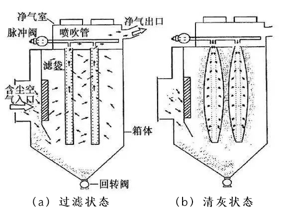 袋式除塵器，了解一下！