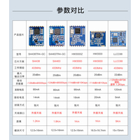 HW3000、SI4438、SI4463、LLCC68方案比对