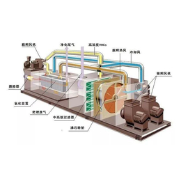 多样<em>的</em>废气<em>种类</em> 化工厂废气处理方案