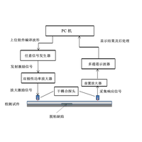 【西安安泰电子】功率放大器在超声波无损检测技术中的应用