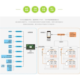 索拓电采暖温控(图)-住宅楼电采暖集控系统-电采暖集控