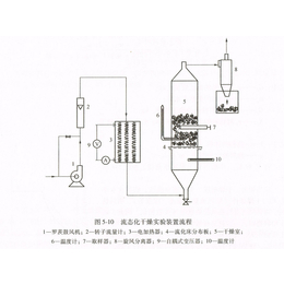 武汉过控 流化床干燥实验装置生产厂家 流态化固体干燥设备缩略图