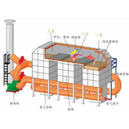 rto焚烧炉废气方案-全国施工(在线咨询)-济南rto焚烧炉