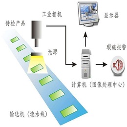 仙桃机器视觉软件定制-武汉万安智能技术公司(图)