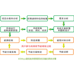 济宁节能监测-三水智能化-节能监测