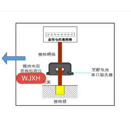 万佳智能防雷 防雷预警 雷电流及地电阻综合采集箱