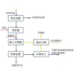 含油污泥怎么处理-濮阳威德环保化工公司-山东含油污泥处理