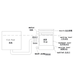 蓝奥环保(在线咨询)-本溪养殖用微滤机-大型养殖用微滤机