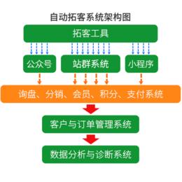 商城小程序-岳阳小程序-移动拓客用乐语