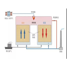 滨州蓄热燃烧装置技术全国发货