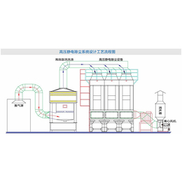 福建静电除尘器-静电除尘器生产厂家-安徽华创(推荐商家)