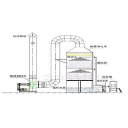 厦门恒绿环保(图)-废气处理设备-厦门废气处理设备