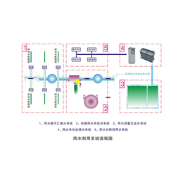 无锡利源节水股份(图)-雨水利用厂家-重庆雨水利用