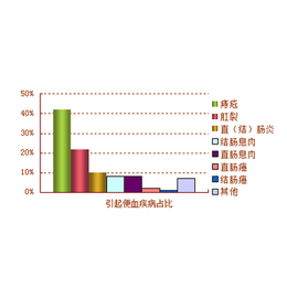 合肥医博肛泰*好吗 肛肠病患者大都是这样坑了自己的