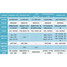 世标口罩fda认证-汕头口罩认证_个人防护口罩认证