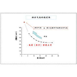 大庆大型微纳米气泡机-禹创环境厂家*