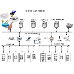 诚乐科技(多图)-建筑智能化系统集成-赤壁建筑智能化