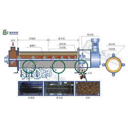 成都污泥脱水一体机-污泥脱水一体机批发-绿丰环保(推荐商家)