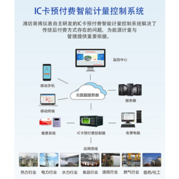 潍坊奥博IC预付费智能软件收费管理大平台