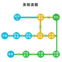 gps*系统*-廊坊gps*系统-安徽宏放(查看)