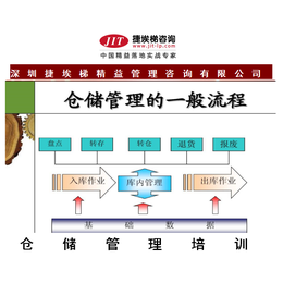 仓储管理培训仓储管理与物料配送培训-捷埃梯精益咨询公司