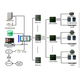 人脸门禁解决方案-门禁-中丹视频监控报价单