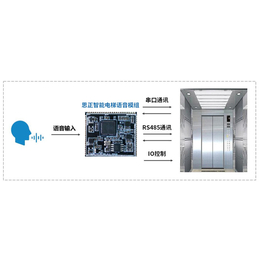 好家声欢迎咨询(图)-智能语音电梯价格-深圳智能语音电梯