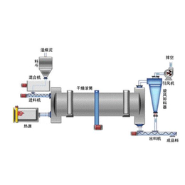 山东宝阳干燥(图)-大理石粉烘干机-长沙烘干机