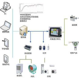 三水智能化(多图)-室外环境监测系统-环境监测系统