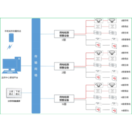 银行用电监控云平台 深受客户好评