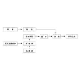 宏鑫环保设备-缓控释肥整套设备-缓控释肥整套设备规格